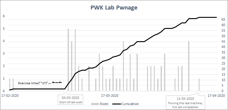 PWK Lab Progression
